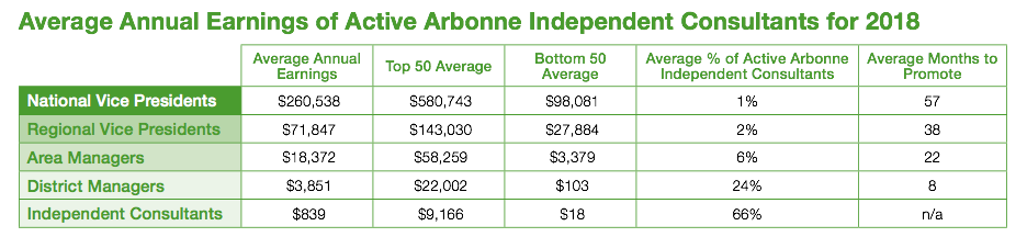 arbonne income disclosure