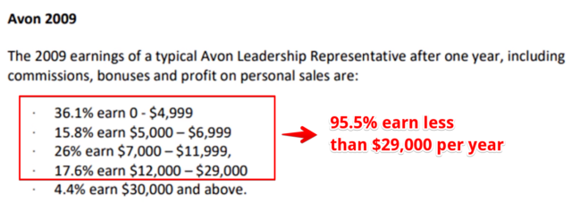 is avon a scam